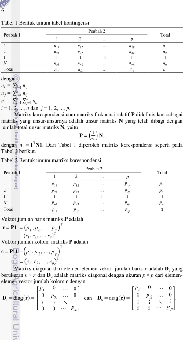 Tabel 1 Bentuk umum tabel kontingensi  Peubah 1  Peubah 2  Total  1  2  ...     1  11 12 ..