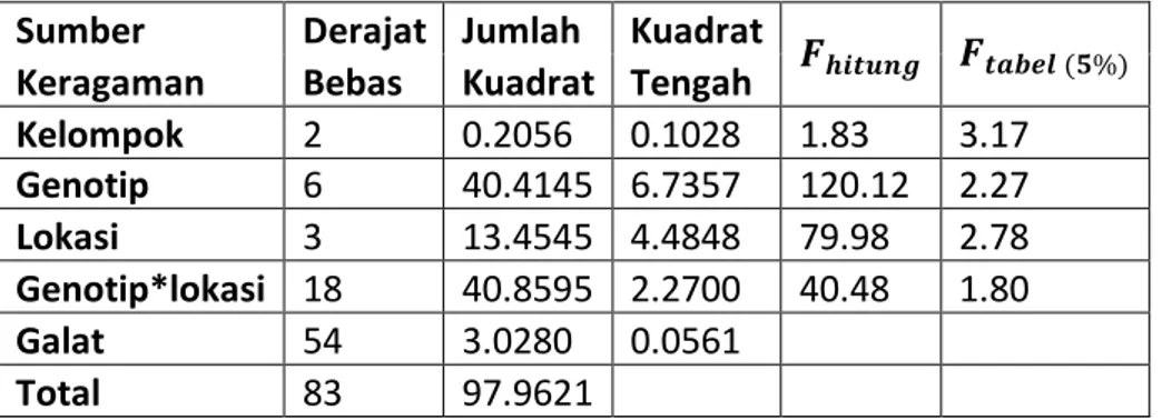Tabel 1 Analisis Varian RAKL 
