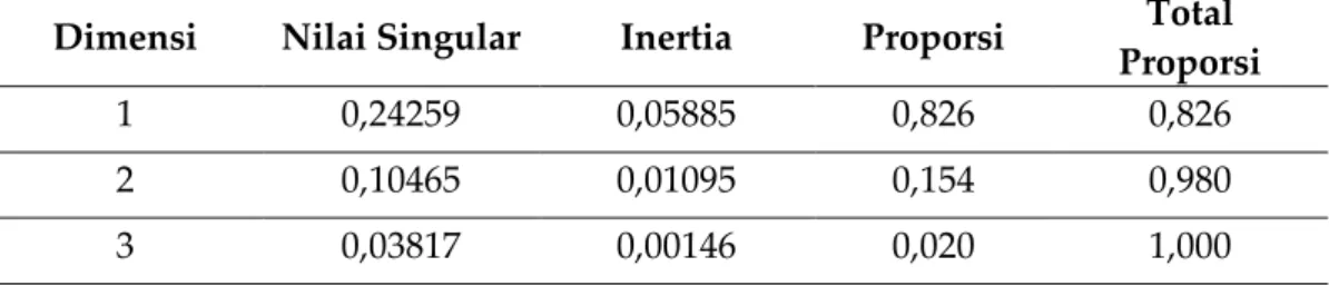 Tabel 1. Hasil Analisis Jumlah Dimensi Yang Terbentuk  Dimensi  Nilai Singular  Inertia  Proporsi  Total 
