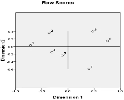 Gambar 1. Plot Row Score untuk Sebaran Variabel 