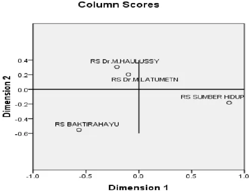 Gambar 2. Plot Column Score untuk Sebaran Rumah Sakit 