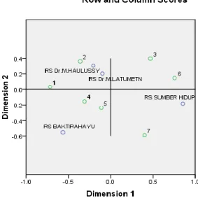 Gambar 3. Plot Row and Column Scores 