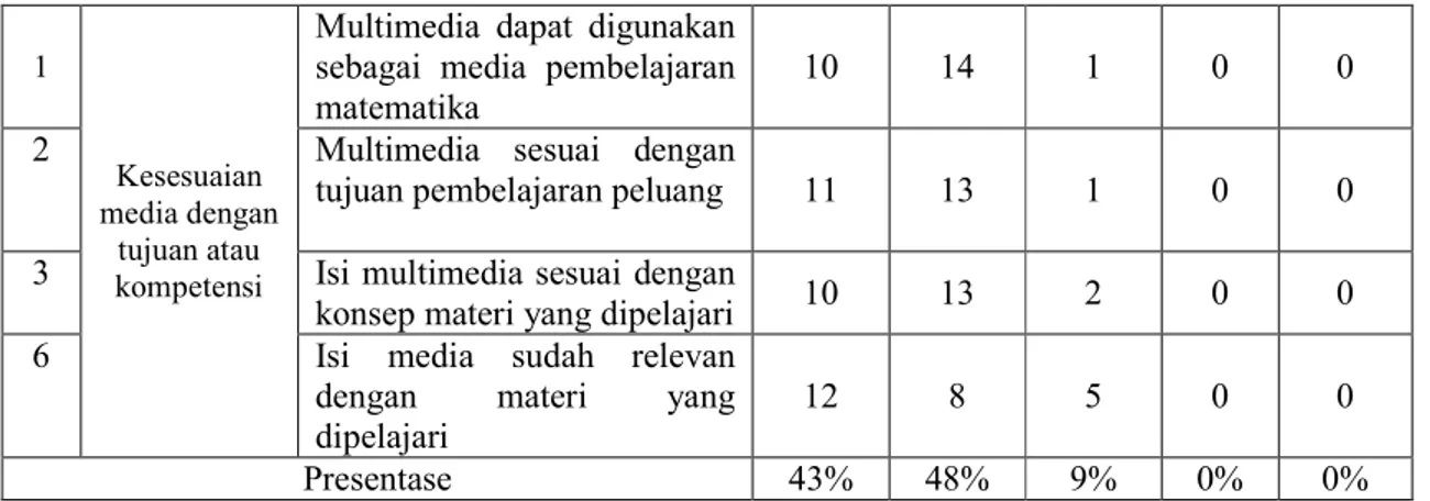 Tabel 4.4  Analisis Data Angket Respon Siswa dengan Indikator Mutu Teknis/Kemenarikan  No   Indikator   Pertanyaan  
