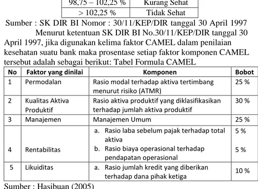 Tabel Tingkat Kesehatan Bank Menurut CAMEL  Nilai Kredit  Predikat 