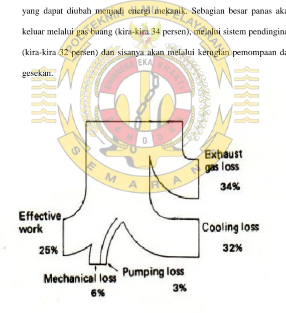Gambar 2.3 .Neraca panas pada mesin 