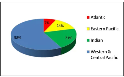 Figure 3.1 WCPO tuna catches compared with other regions 
