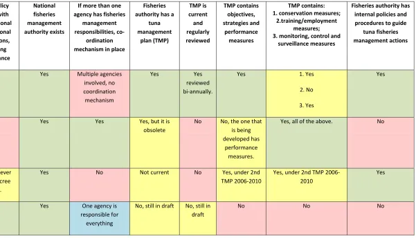 Table 4.1: Management of the fishery is planned 