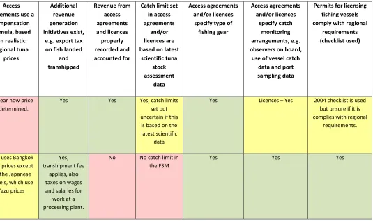 Table 4.3:  Economic returns are appropriate. 