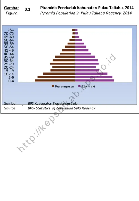 Figure 3.1 Piramida Penduduk Kabupaten Pulau Taliabu, 2014 Pyramid Population in Pulau Taliabu Regency, 2014