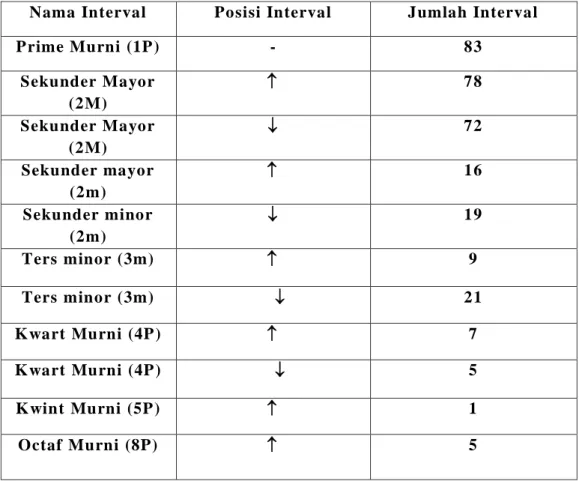 Tabel 4.2 Distribusi Interval Lagu Makan Sirih dengan Melodi Akordion  Nama Interval  Posisi Interval  Jumlah Interval 