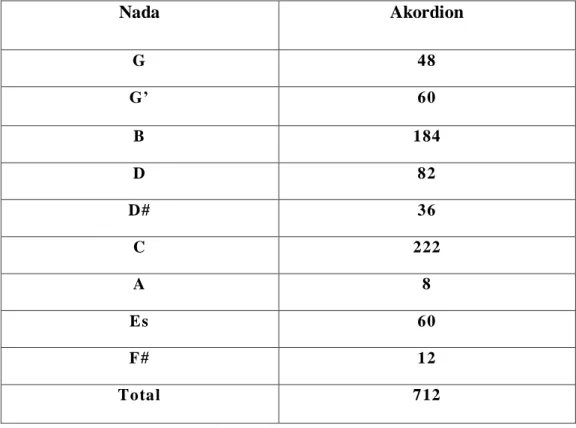 Tabel 4.3 Distribusi Nada Lagu Pautan Hati dengan Melodi Akordion 