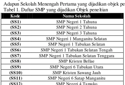 Tabel 1. Daftar SMP yang dijadikan Objek peneltian 