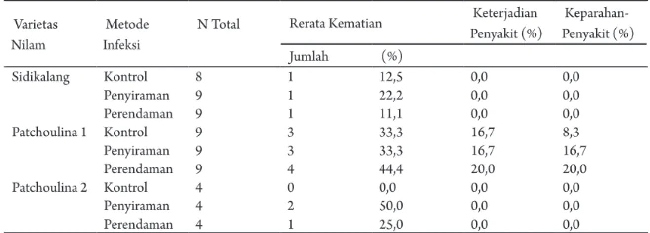 Tabel 1.  Pengaruh Metode Infeksi Budok terhadap Persentase Keterjadian dan Keparahan Penyakit Ketiga Varietas  Tanaman Nilam setelah 5 MSI