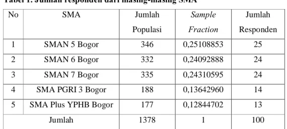 Tabel 1. Jumlah responden dari masing-masing SMA 