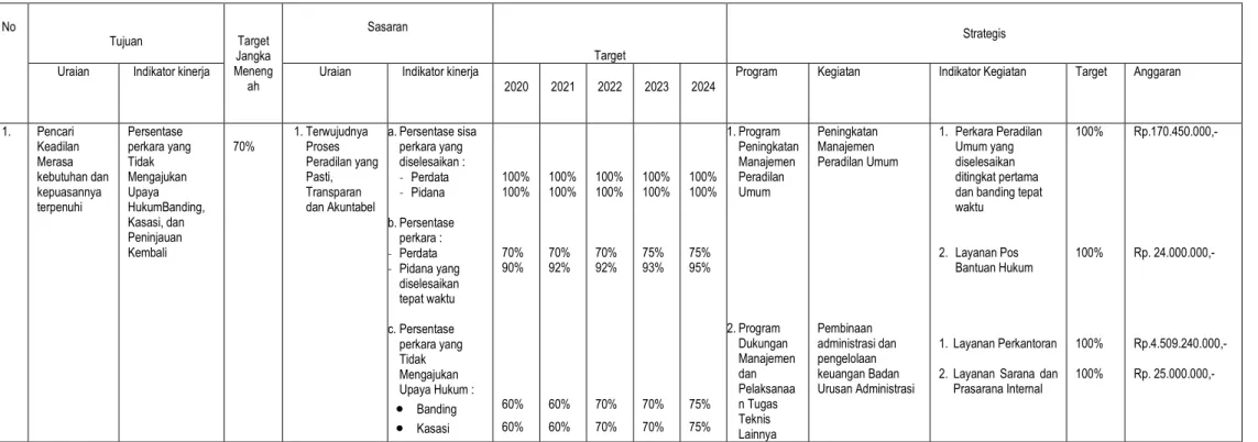 Tabel 3.  REVIU MATRIK RENCANA STRATEGIS TAHUN 2020 – 2024 