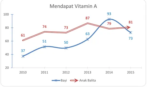 Gambar diatas menunjukkan cakupan pemberian vitamin A pada bayi dan anak balita  dalam kurun waktu enam tahun terakhir