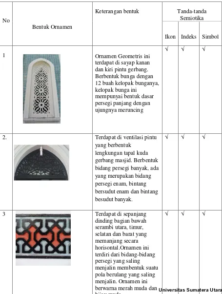 Tabel Bentuk Ornamen dan tanda-tanda semiotika pada ornamen Masjid Raya Al-Mashun 