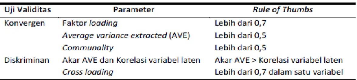 Gambar 3.1 Parameter Uji Validitas dalam Model Pengukuran PLS. 