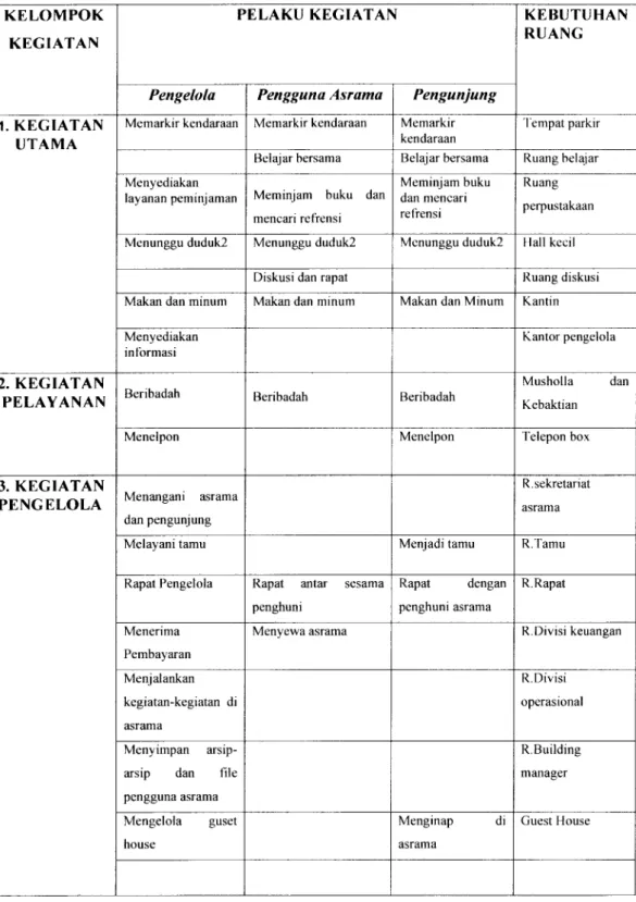 Tabel kebutuhan ruane