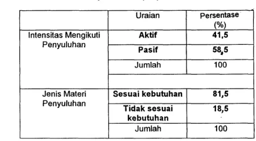 Tabel  8.  lntensitas petani mengikuti penyuluhan  dan jenis materi penyuluhan 