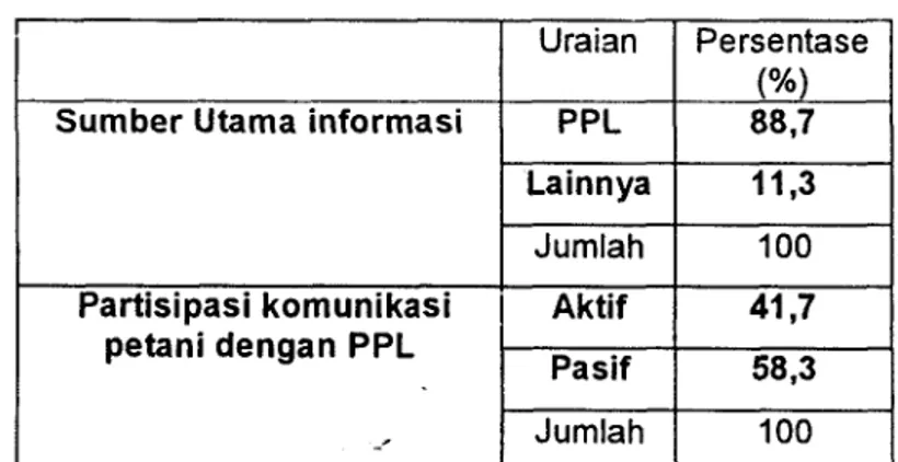 Tabel 11.  Partisipasi komunikasi petani  dengan  PPL  Persentase  (%)  88,7  11,3  100  41,7  58,3  100 Sumber Utama informasi 
