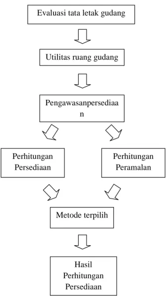 Gambar 2.3 Kerangka Pemikiran Evaluasi tata letak gudang 