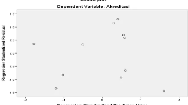 Gambar 6. Grafik Heteroskedastisitas 