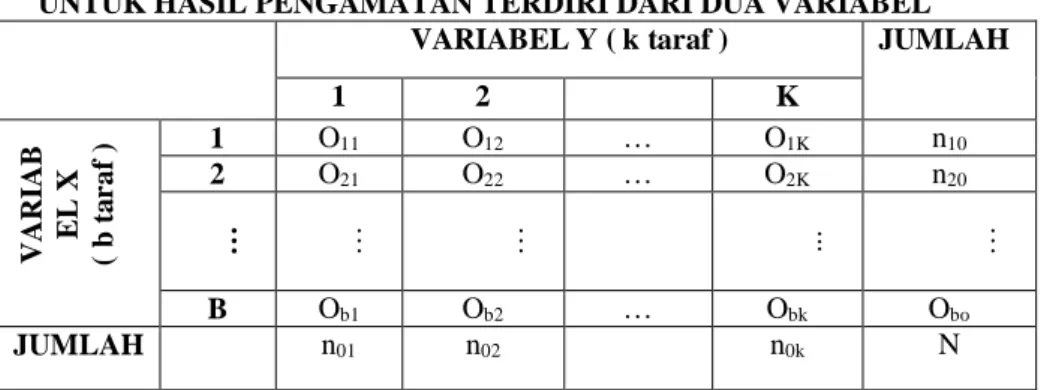 Tabel  kontingensi  dua  arah  adalah  tabel  yang  mencatat  data  hasil  pengamatan  dengan  melibatkan dua variabel X dan Y
