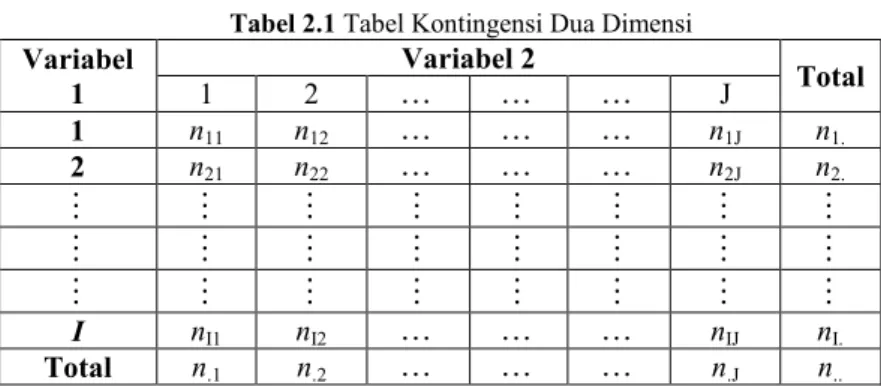 Tabel kontingensi merupakan tabulasi silang antar dua atau  lebih  variabel  secara  simultan  yang  berisikan  frekuensi  pada  setiap  sel