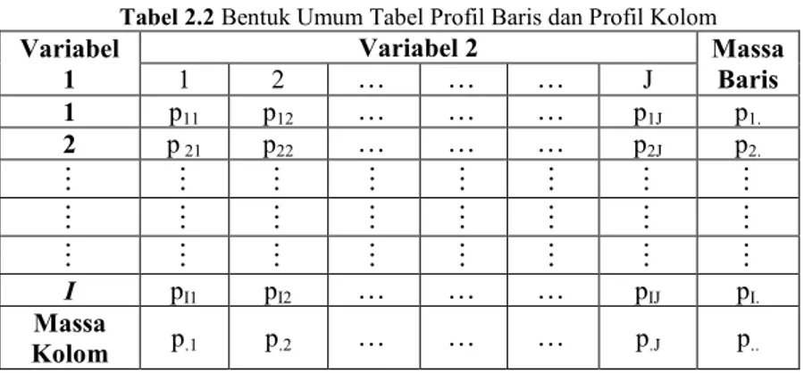 Tabel 2.2 Bentuk Umum Tabel Profil Baris dan Profil Kolom  Variabel  1  Variabel 2  Massa Baris  1  2     J  1  p 11  p 12    p 1J p 1