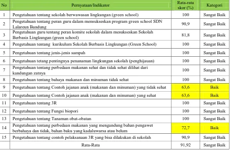 Gambar 15. Tingkat kategori implementasi dan transfer program  Green School oleh siswa SDN Lalareun Bandung di rumah (%)  