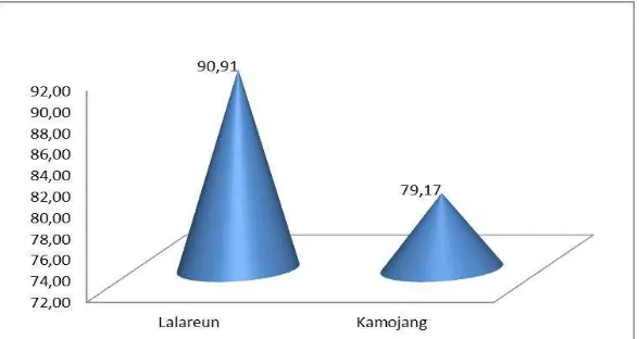 Gambar 17. Perbandingan rata-rata skor pengetahuan siswa terkait konsep sekolah berbasis  lingkungan SDN Lalareun dan SDN Kamojang (%)  