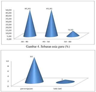 Gambar 4. Sebaran usia guru (%) 