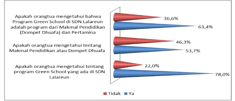 Gambar 9. Pendapat Orangtua tentang program Green School yang dilaksanakan di SDN Lalareun  Bandung 