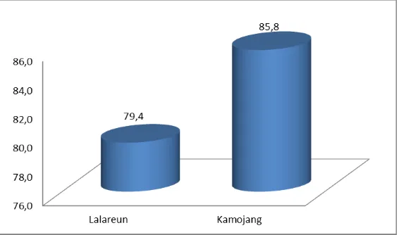 Gambar 11. Tingkat kategori pengetahuan siswa terkait konsep sekolah berbasis lingkungan ( Green School) di SDN Lalareun Bandung (%) 