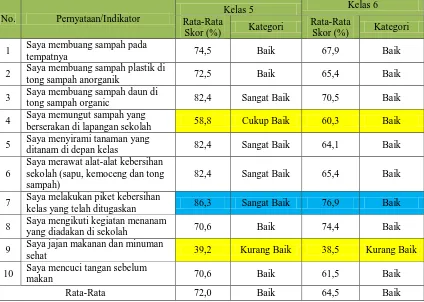 Gambar 13. Tingkat kategori kinerja siswa terkait implementasi konsep sekolah berbasis lingkungan  (Green School) di SDN Lalareun Bandung (%)  