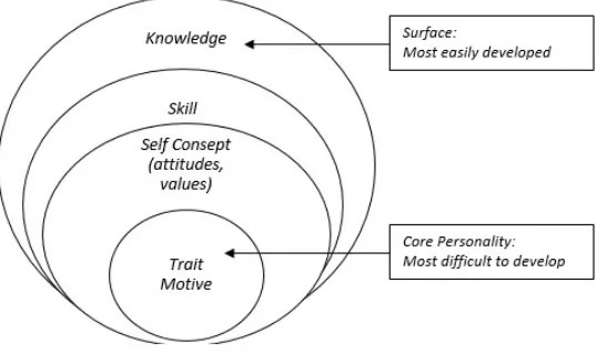 Gambar 1. Lima Karakteristik Kompetensi