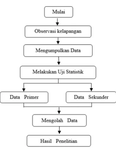 Gambar 2. Tahapan Penelitian