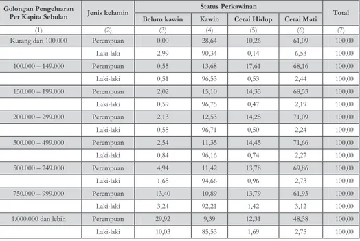 Tabel 3.1.  Persentase Kepala Rumah Tangga menurut Golongan  Pengeluaran per Kapita Sebulan, Jenis Kelamin dan Status  Perkawinan, 2011 