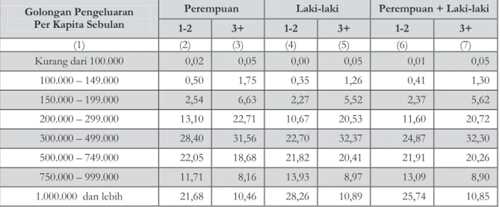 Tabel 3.2.  Persentase Kepala Rumah Tangga menurut Golongan   Pengeluaran per Kapita Sebulan, Jenis Kelamin, dan   Banyaknya Anggota Rumah Tangga, 2011 