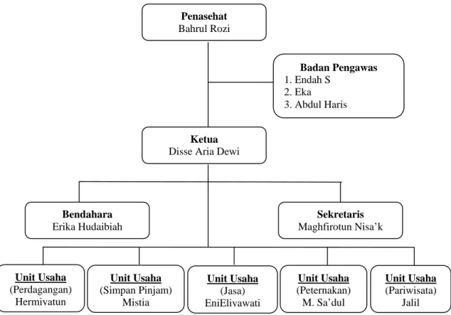 Gambar 1. Stuktur kepengurusan BUMDes Arya Wiraraja Penasehat Bahrul Rozi  Badan Pengawas 1
