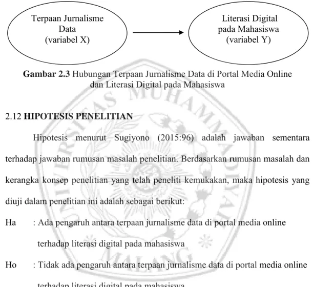 Gambar 2.3 Hubungan Terpaan Jurnalisme Data di Portal Media Online  dan Literasi Digital pada Mahasiswa 