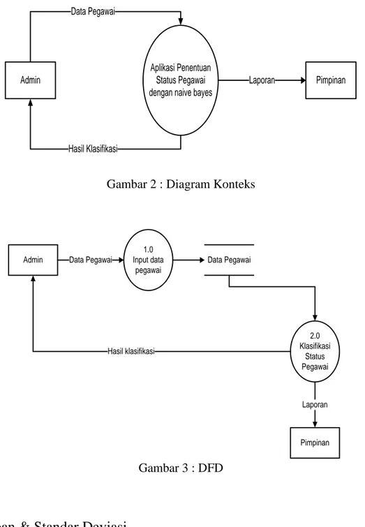 Gambar 2 : Diagram Konteks 