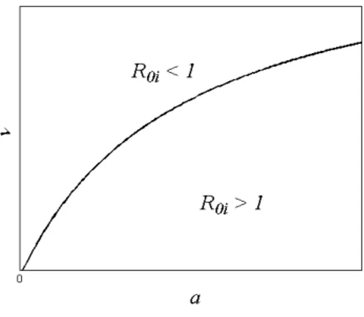 Gambar IV.4. Daerah ruang parameter (a, ν) terhadap R 0i .