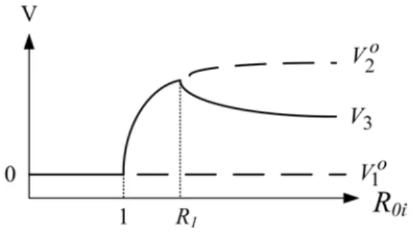 Gambar IV.6. Diagram bifurkasi model (IV.5) dengan c 1 = 0 (η = c = 0) dan d µ − β δ &gt; 0.