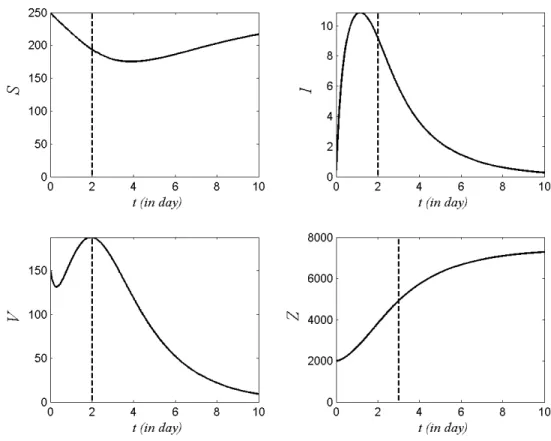 Gambar IV.8. Simulasi numerik dari model (IV.5) untuk nilai cν − βd &gt; 0 dan R 0i &gt; 1