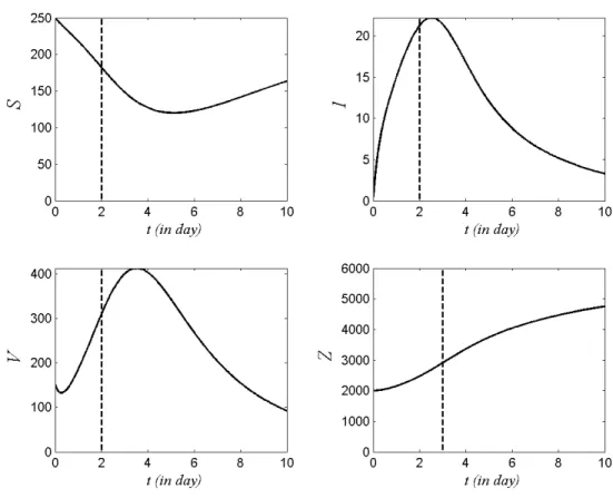 Gambar IV.9. Simulasi numerik dari model (IV.5) untuk nilai cν − βd &lt; 0 dan R 0i &gt; 1