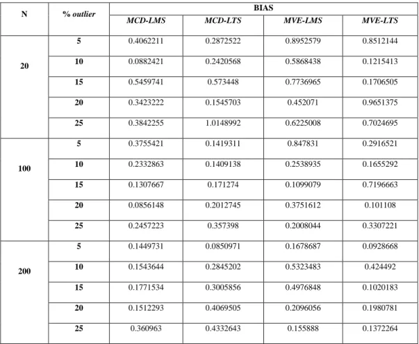 Tabel 1. Nilai Perbandingan Bias pada setiap persentase outlier  (p) dan                         ukuran sampel (n)  N  % outlier  BIAS  MCD-LMS  MCD-LTS  MVE-LMS  MVE-LTS  20  5  0.4062211  0.2872522  0.8952579  0.8512144 10 0.0882421 0.2420568 0.5868438 0