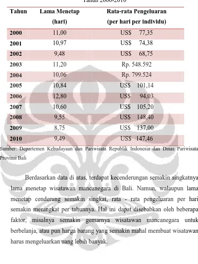 Tabel 2.6 Rata-rata Lama Tinggal dan Pengeluaran Wisatawan di Bali 