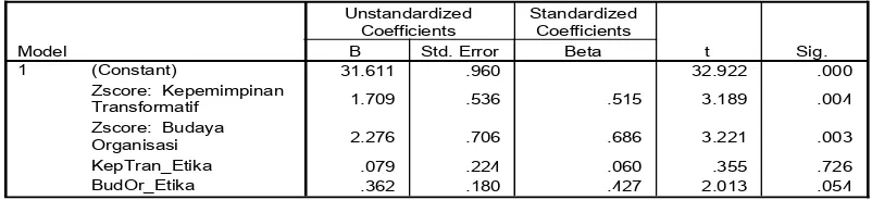 Tabel 8. Coefficients